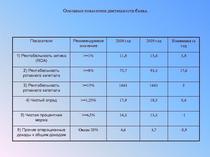 Основные показатели деятельности банка. Показатели Рекомендуемое значение 2008 год 2009 год Изменения за год