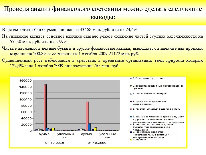Проводя анализ финансового состояния можно сделать следующие выводы: В целом активы банка уменьшились на
