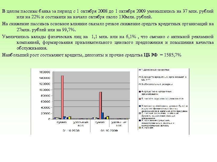 В целом пассивы банка за период с 1 октября 2008 до 1 октября 2009