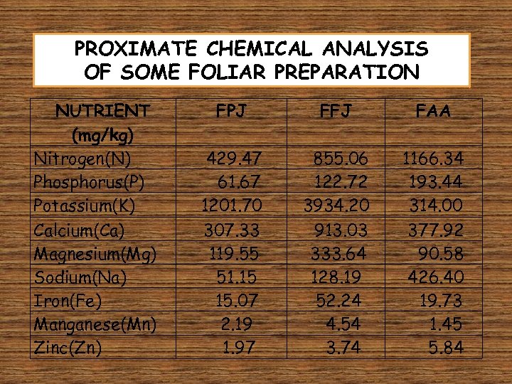 PROXIMATE CHEMICAL ANALYSIS OF SOME FOLIAR PREPARATION NUTRIENT (mg/kg) Nitrogen(N) Phosphorus(P) Potassium(K) Calcium(Ca) Magnesium(Mg)