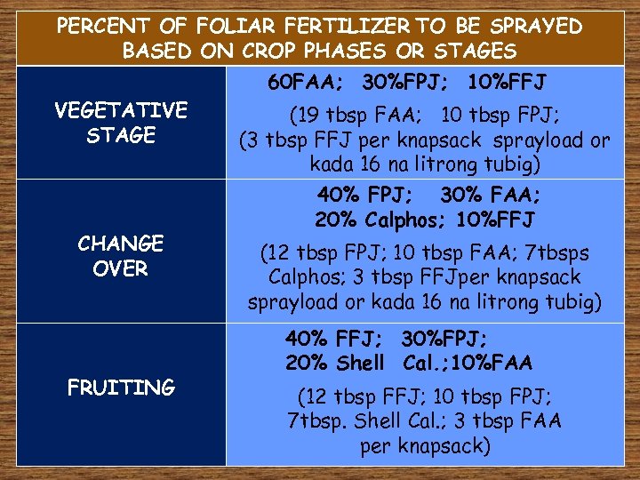 PERCENT OF FOLIAR FERTILIZER TO BE SPRAYED BASED ON CROP PHASES OR STAGES 60