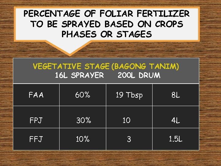 PERCENTAGE OF FOLIAR FERTILIZER TO BE SPRAYED BASED ON CROPS PHASES OR STAGES VEGETATIVE