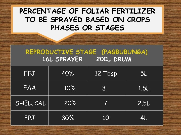 PERCENTAGE OF FOLIAR FERTILIZER TO BE SPRAYED BASED ON CROPS PHASES OR STAGES REPRODUCTIVE
