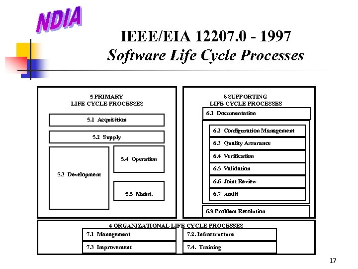 IEEE/EIA 12207. 0 - 1997 Software Life Cycle Processes 5 PRIMARY LIFE CYCLE PROCESSES