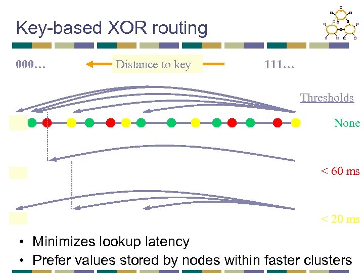 Key-based XOR routing 000… Distance to key 111… Thresholds None < 60 ms <