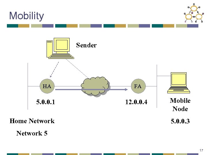 Mobility Sender HA FA 5. 0. 0. 1 12. 0. 0. 4 Home Network