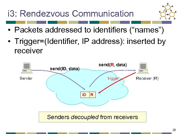 i 3: Rendezvous Communication • Packets addressed to identifiers (“names”) • Trigger=(Identifier, IP address):