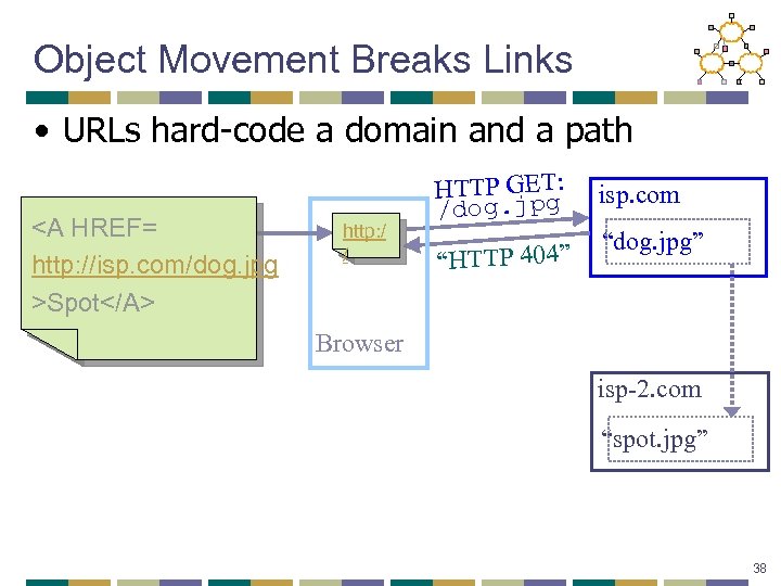 Object Movement Breaks Links • URLs hard-code a domain and a path <A HREF=