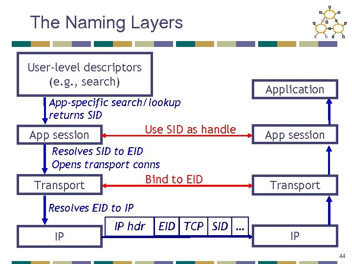 The Naming Layers User-level descriptors (e. g. , search) App-specific search/lookup returns SID Use