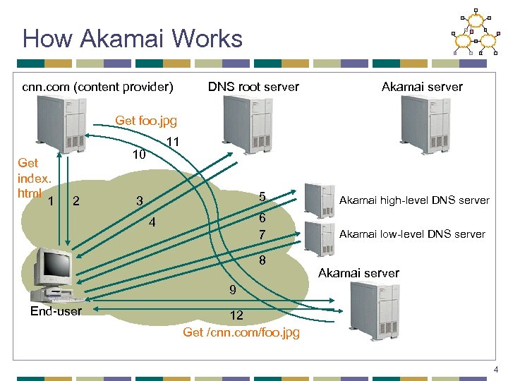 How Akamai Works cnn. com (content provider) DNS root server Akamai server Get foo.