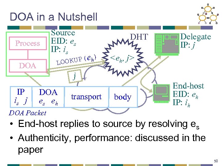 DOA in a Nutshell Process Source EID: es IP: is ) OKUP(e h LO