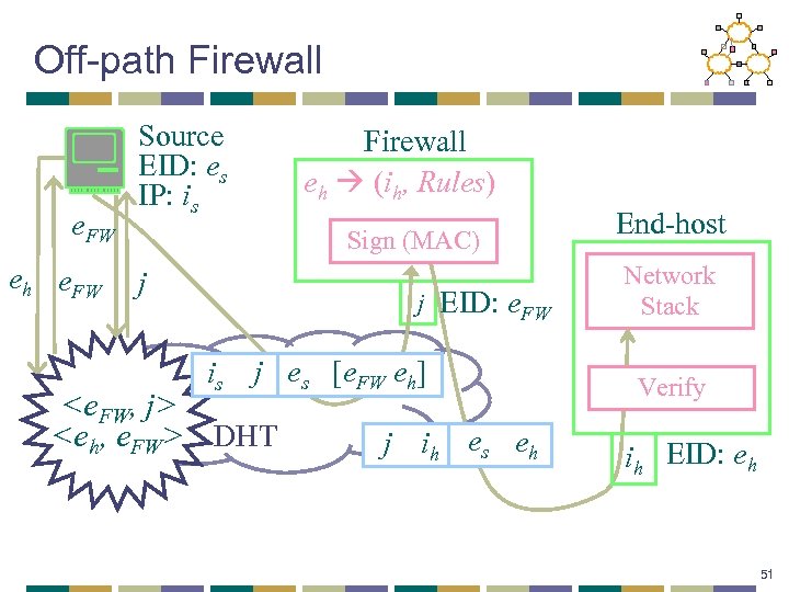 Off-path Firewall e. FW eh e. FW Source EID: es IP: is Firewall eh