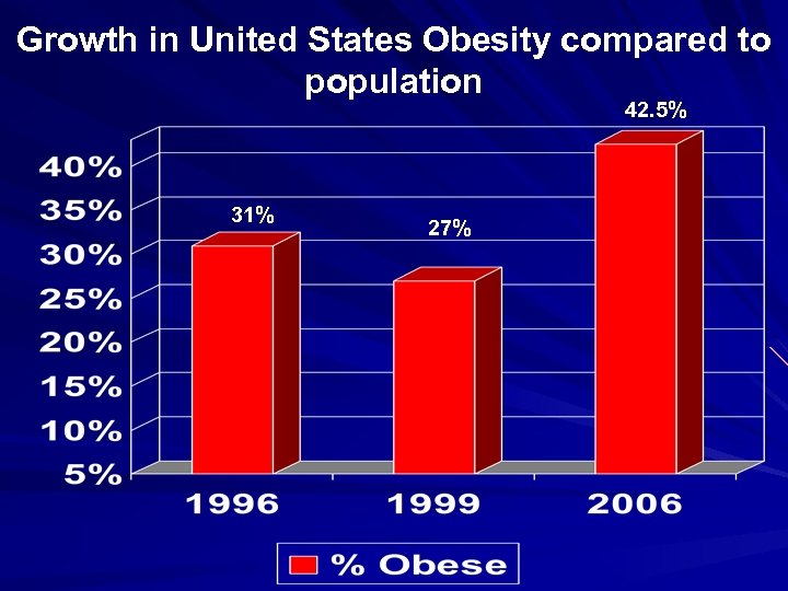 Growth in United States Obesity compared to population 42. 5% 31% 27% 