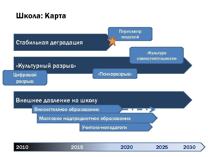 Школа: Карта Пересмотр моделей Стабильная деградация «Культура самостоятельности» «Культурный разрыв» «Психоразрыв» Цифровой разрыв Внешнее