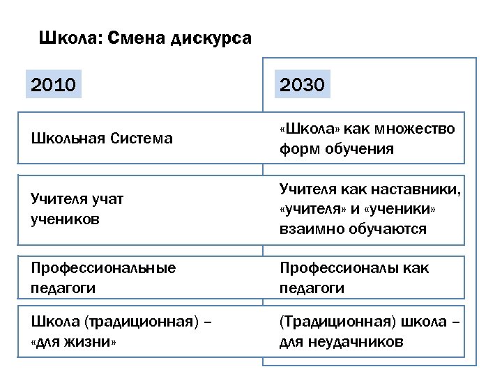 Школа: Смена дискурса 2010 2030 Школьная Система «Школа» как множество форм обучения Учителя учат