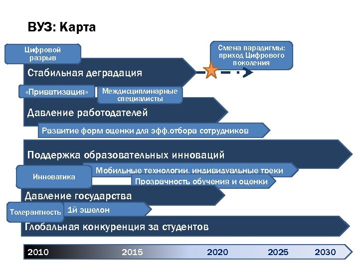 ВУЗ: Карта Смена парадигмы: приход Цифрового поколения Цифровой разрыв Стабильная деградация «Приватизация» Междисциплинарные специалисты