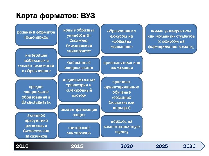 Карта форматов: ВУЗ развитие форматов технопарков интеграция мобильных и онлайн технологий в образование среднеспециальное