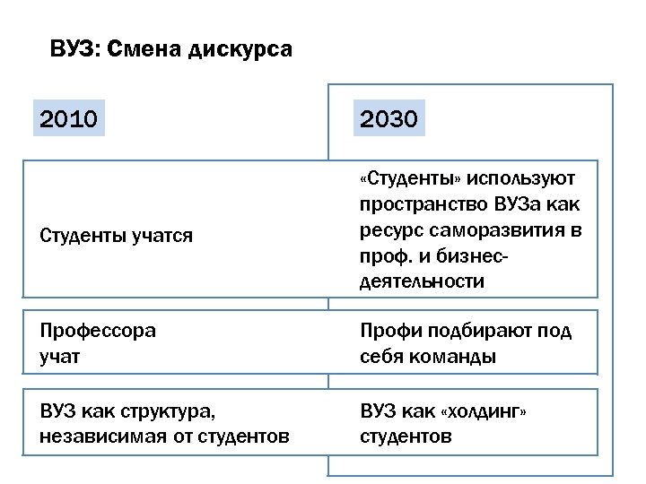 ВУЗ: Смена дискурса 2010 2030 Студенты учатся «Студенты» используют пространство ВУЗа как ресурс саморазвития