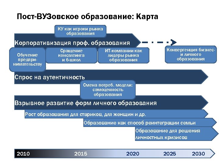 Пост-ВУЗовское образование: Карта КУ как игроки рынка образования Корпоративизация проф. образования Обучение предпринимательству Сращение