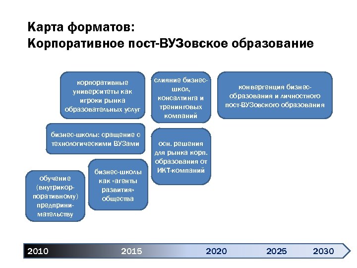 Карта форматов: Корпоративное пост-ВУЗовское образование корпоративные университеты как игроки рынка образовательных услуг бизнес-школы: сращение