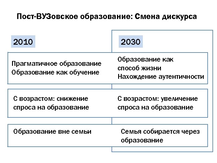 Пост-ВУЗовское образование: Смена дискурса 2010 2030 Прагматичное образование Образование как обучение Образование как способ