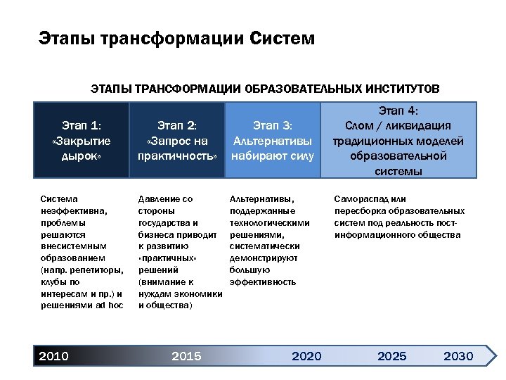 Этапы трансформации Систем ЭТАПЫ ТРАНСФОРМАЦИИ ОБРАЗОВАТЕЛЬНЫХ ИНСТИТУТОВ Этап 1: «Закрытие дырок» Система неэффективна, проблемы