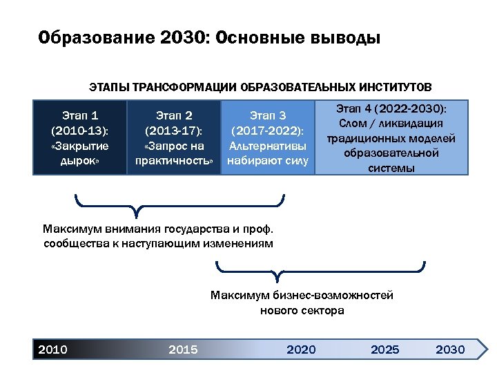 Образование 2030: Основные выводы ЭТАПЫ ТРАНСФОРМАЦИИ ОБРАЗОВАТЕЛЬНЫХ ИНСТИТУТОВ Этап 1 (2010 -13): «Закрытие дырок»