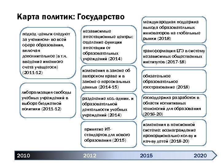 Карта политик: Государство подход «деньги следуют за учеником» во всей сфере образования, включая дополнительное