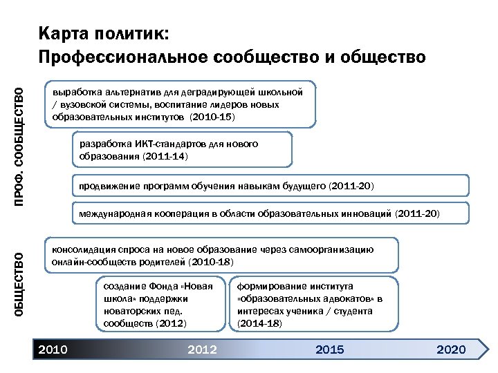 ПРОФ. СООБЩЕСТВО Карта политик: Профессиональное сообщество и общество выработка альтернатив для деградирующей школьной /