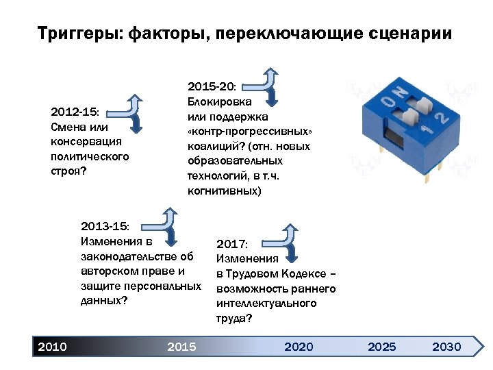 Триггеры: факторы, переключающие сценарии 2012 -15: Смена или консервация политического строя? 2015 -20: Блокировка