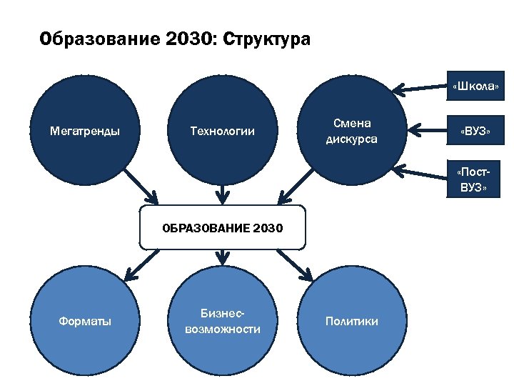 Образование 2030: Структура «Школа» Мегатренды Технологии Смена дискурса «ВУЗ» «Пост. ВУЗ» ОБРАЗОВАНИЕ 2030 Форматы