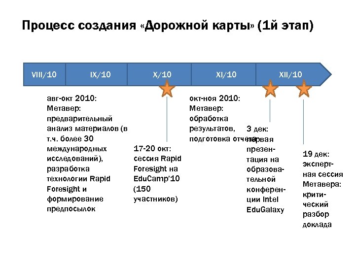 Процесс создания «Дорожной карты» (1 й этап) VIII/10 IX/10 авг-окт 2010: Метавер: предварительный анализ