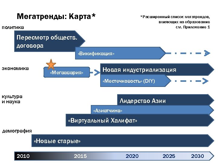 Мегатренды: Карта* *Расширенный список мегатрендов, влияющих на образование см. Приложение 1 политика Пересмотр обществ.