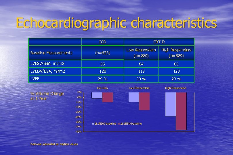 Echocardiographic characteristics ICD CRT-D (n=623) Low Responders (n=220) High Responders (n=529) LVESV/BSA, ml/m 2
