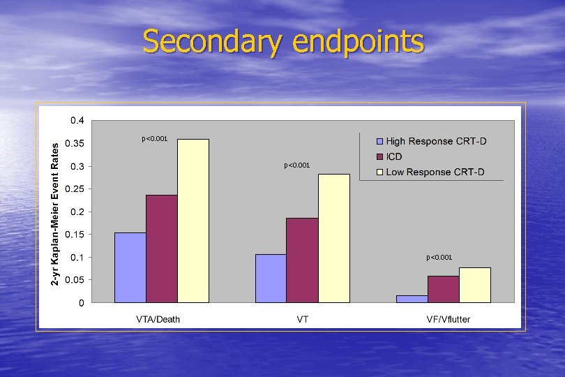 Secondary endpoints p<0. 001 
