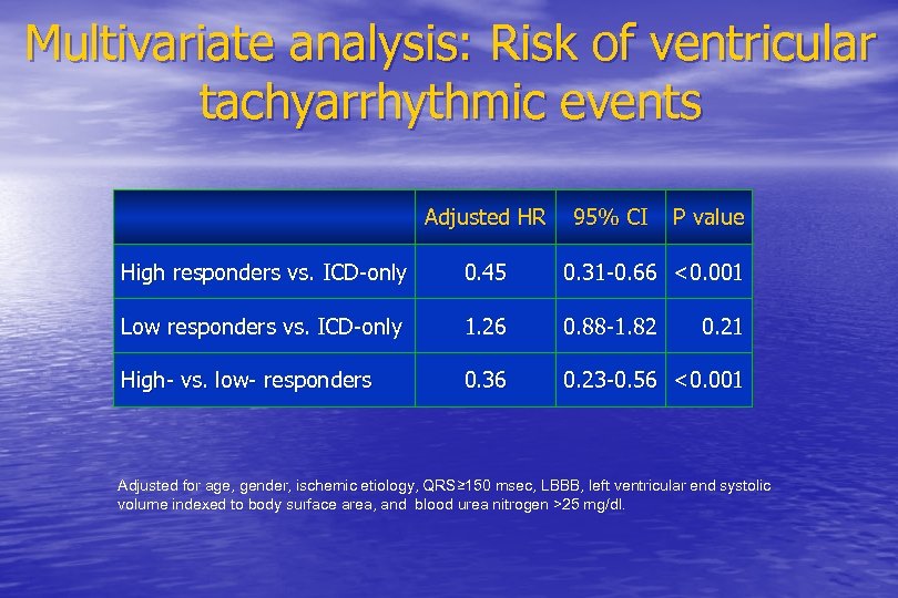Multivariate analysis: Risk of ventricular tachyarrhythmic events Adjusted HR 95% CI P value High