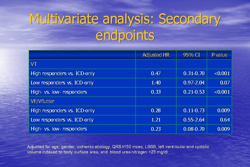 Multivariate analysis: Secondary endpoints Adjusted HR 95% CI P value VT High responders vs.