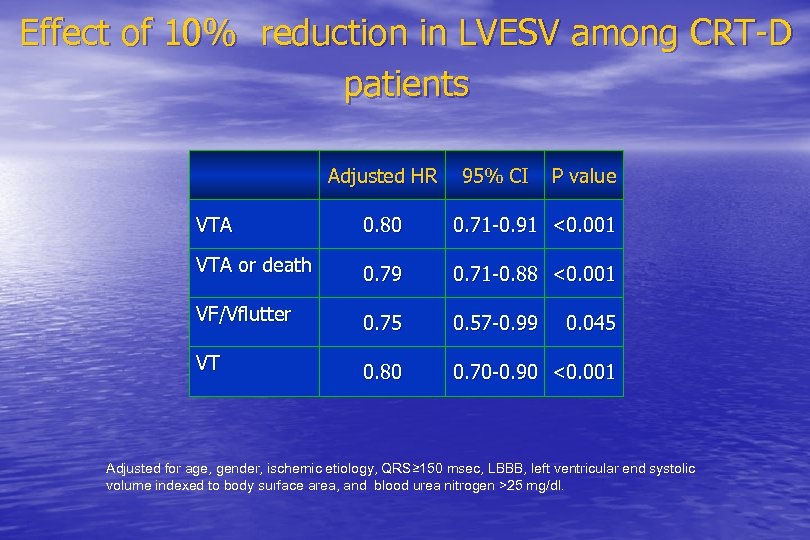 Effect of 10% reduction in LVESV among CRT-D patients Adjusted HR 95% CI P