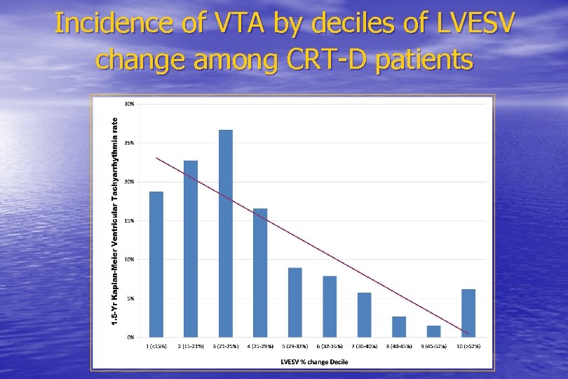 Incidence of VTA by deciles of LVESV change among CRT-D patients 