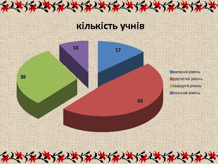 кількість учнів 10 17 високий рівень 39 достатній рівень середній рівень низький рівень 60