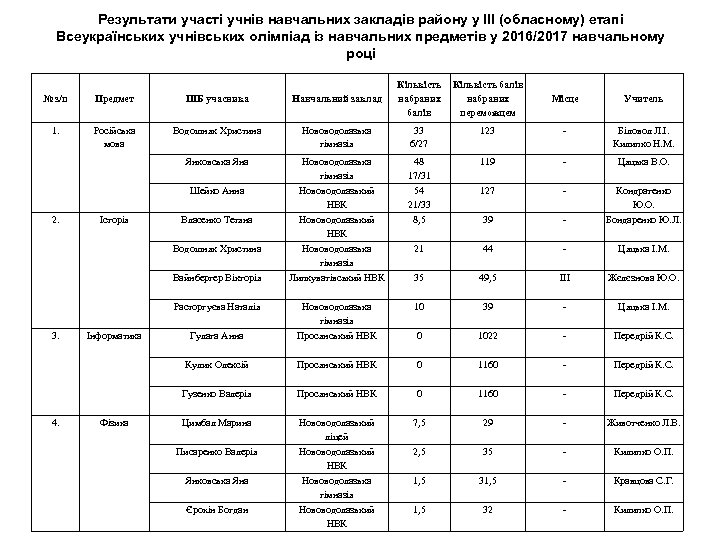 Результати участі учнів навчальних закладів району у ІІІ (обласному) етапі Всеукраїнських учнівських олімпіад із