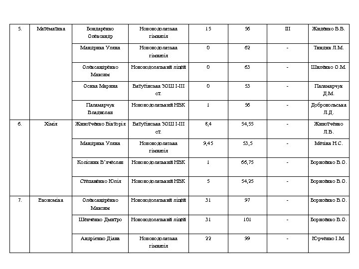 5. 56 ІІІ Жиденко В. В. Нововодолазька гімназія 0 62 - Тиндик Л. М.