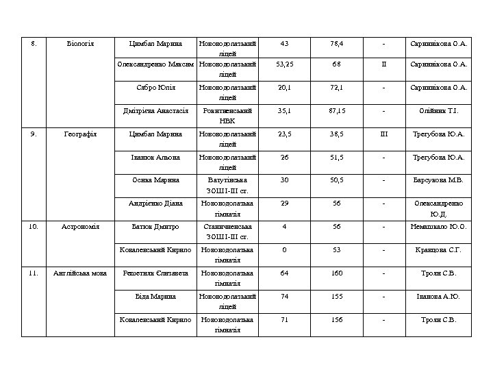 8. Біологія Цимбал Марина Нововодолазький ліцей Олександренко Максим Нововодолазький ліцей 43 78, 4 -