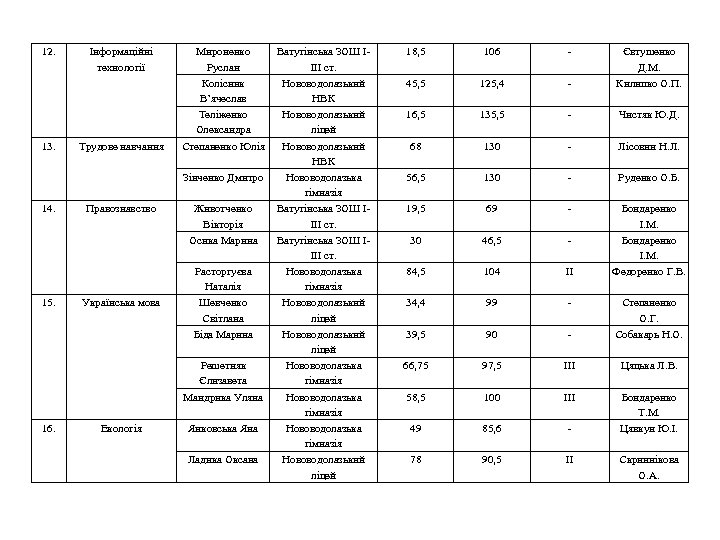 12. 13. Інформаційні технології Трудове навчання Мироненко Руслан Колісник В’ячеслав Теліженко Олександра Степаненко Юлія
