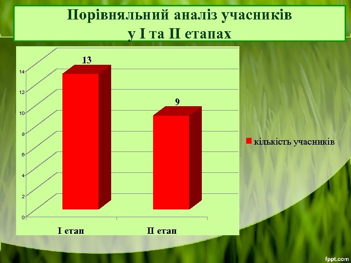 Порівняльний аналіз учасників у І та ІІ етапах 13 14 12 9 10 8