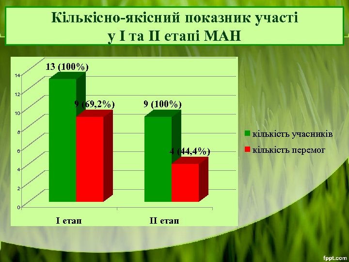 Кількісно-якісний показник участі у І та ІІ етапі МАН 13 (100%) 14 12 9