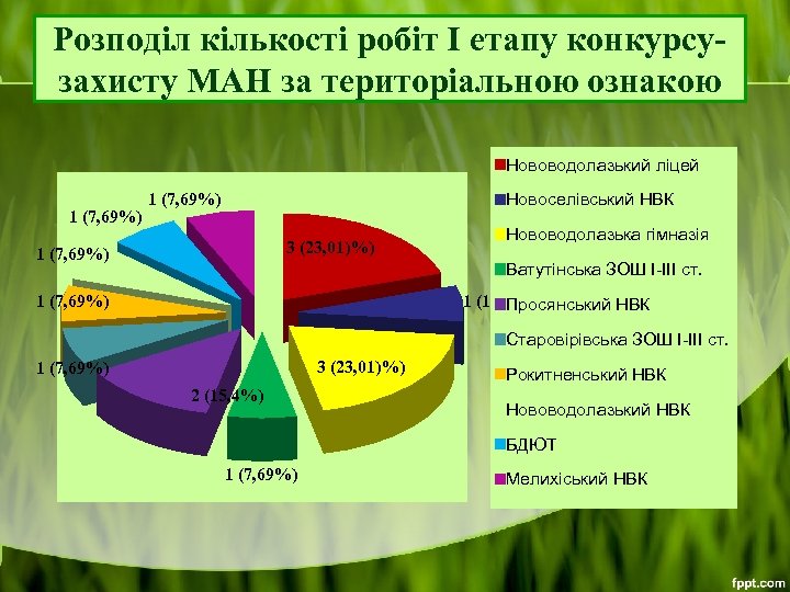 Розподіл кількості робіт І етапу конкурсузахисту МАН за територіальною ознакою Нововодолазький ліцей 1 (7,