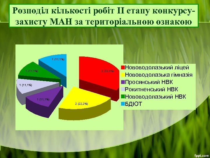 Розподіл кількості робіт ІІ етапу конкурсузахисту МАН за територіальною ознакою 1 (11, 1%) 3