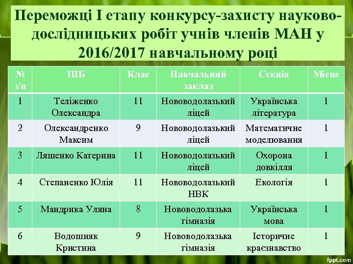 Переможці І етапу конкурсу-захисту науководослідницьких робіт учнів членів МАН у 2016/2017 навчальному році №