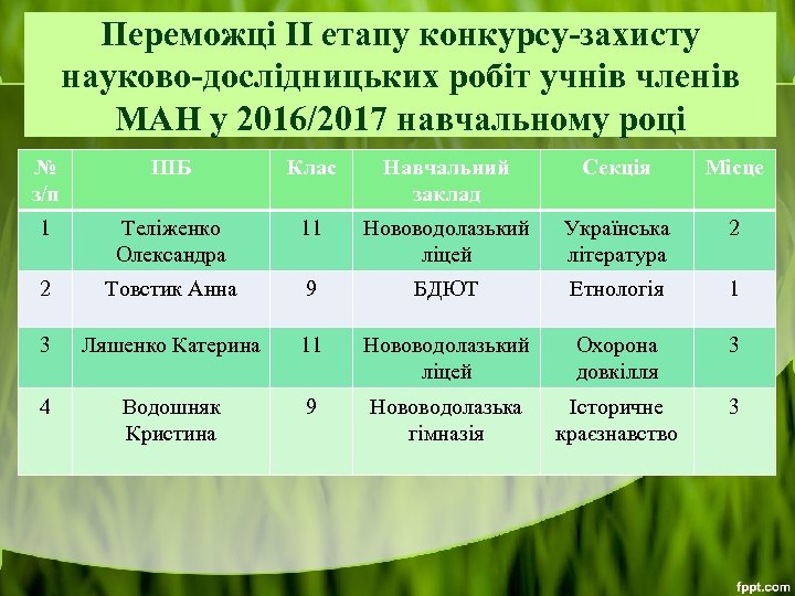 Переможці ІІ етапу конкурсу-захисту науково-дослідницьких робіт учнів членів МАН у 2016/2017 навчальному році №